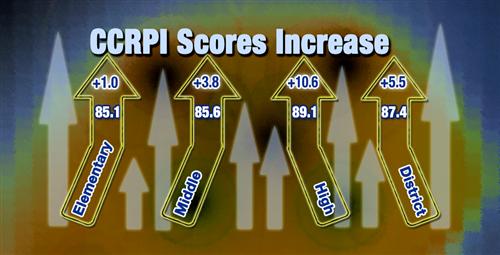 CCRPI Scores Increase, High Schools Jump Over 10 Points 