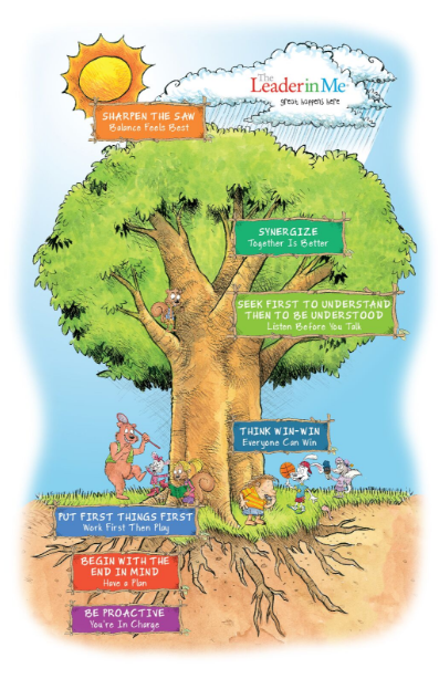 The LeaderinMe 7 Habits tree. 