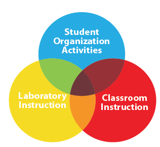 Student Organization, Lab and Classroom Instruction VenDiagram 