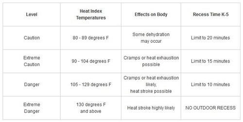 Weather Guidelines Chart 