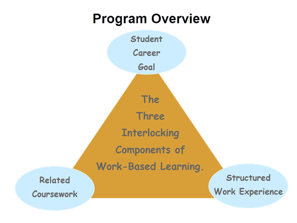 Diagram illustrating the 3 interlocking components of WBL: Student Career Goal, Structured Work Experience, and Related Coursework